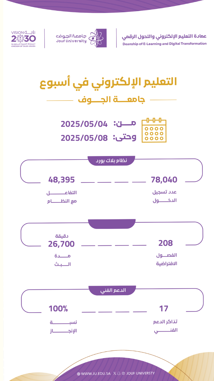 E-learning statistics for a week from May 04 to May 08, 2025