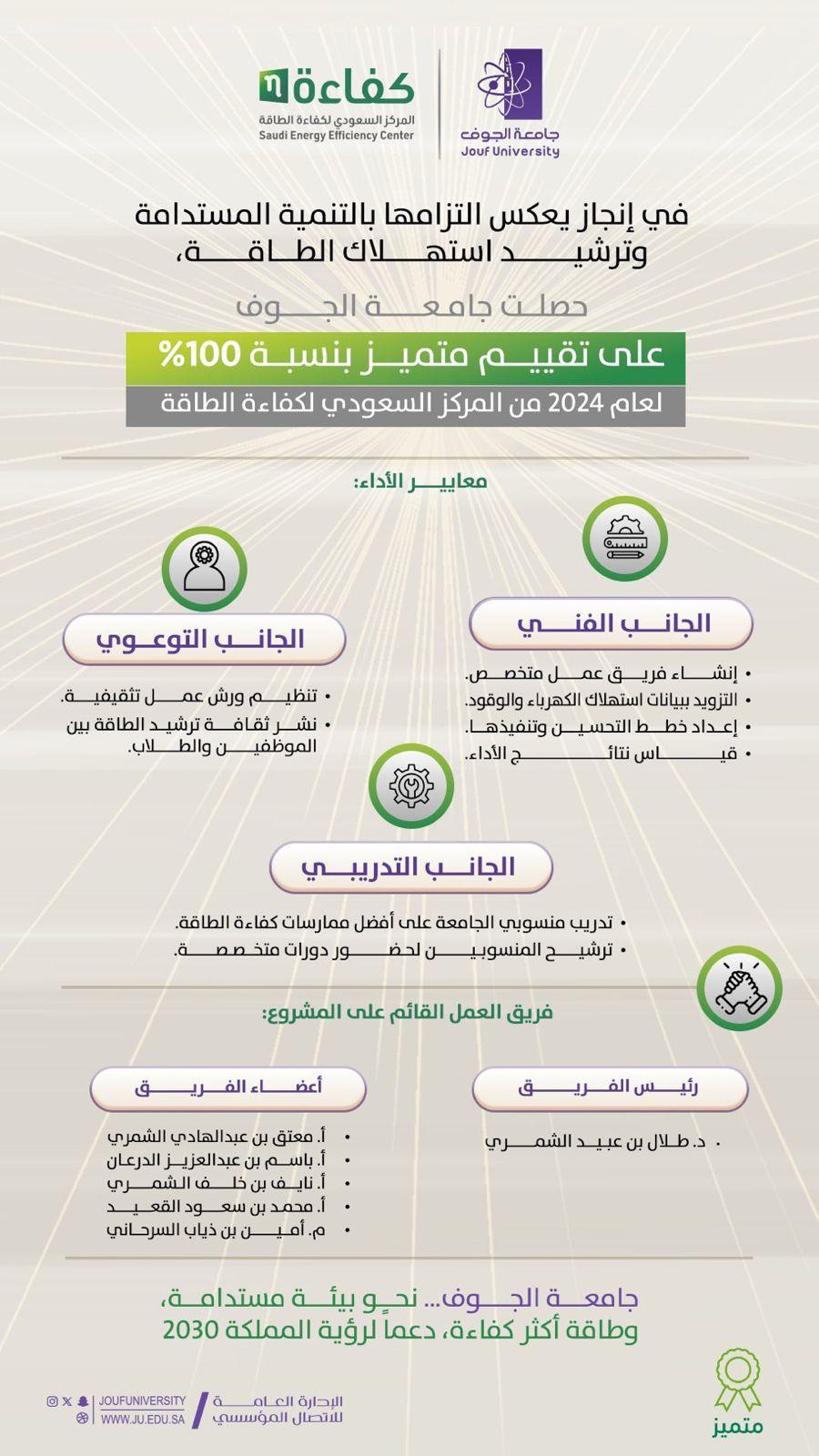 Jouf University Achieves Outstanding 100% Energy Efficiency Rating for 2024