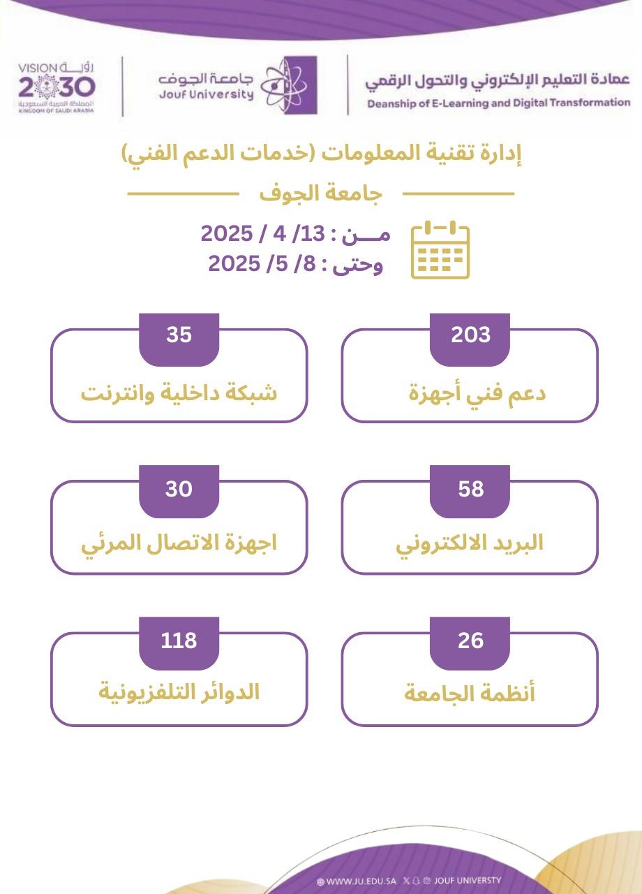 IT Services Statistics – Technical Support Division